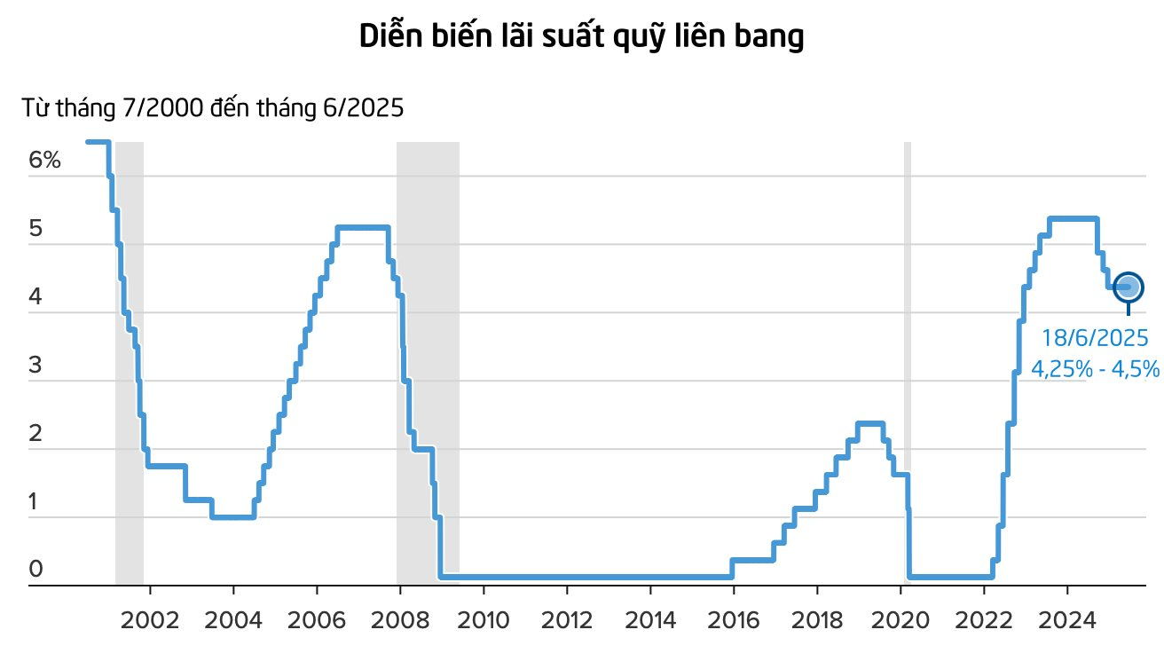 Fed giữ nguyên lãi suất, phát tín hiệu sẽ cắt giảm 2 lần trong năm nay- Ảnh 2.
