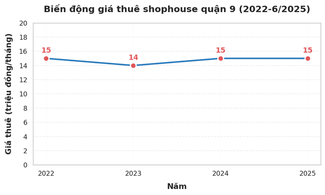 Shophouse triệu đô khu ven Tp.HCM: Chỗ hắt hiu, nơi sôi động, sự thật ít ai ngờ- Ảnh 20.