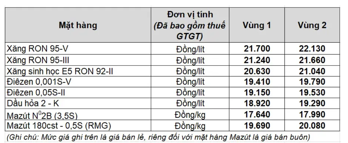 Petrolimex điều chỉnh giá xăng dầu từ 15h ngày 19/6- Ảnh 1.