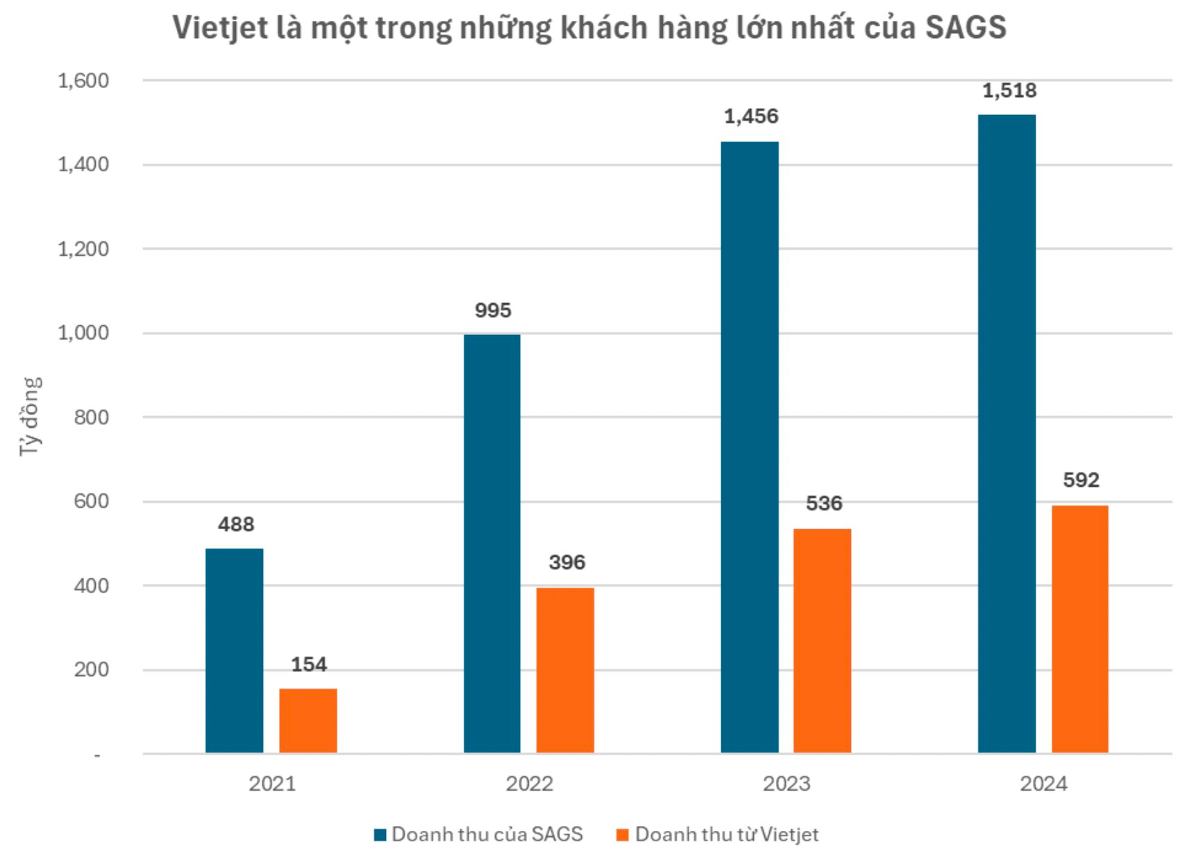 Mất đi khách hàng lớn Vietjet Air của tỷ phú Nguyễn Thị Phương Thảo, Công ty Phục vụ Mặt đất Sài Gòn lên kế hoạch giảm 41% lợi nhuận- Ảnh 2.