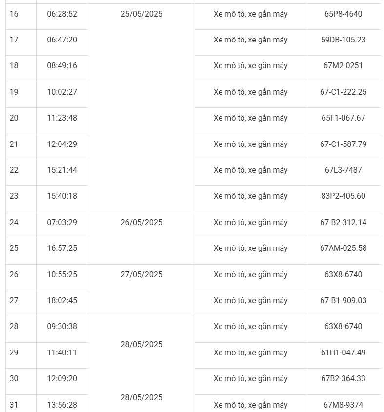 120 xe máy có biển số sau nhanh chóng nộp phạt nguội theo Nghị định 168- Ảnh 3.