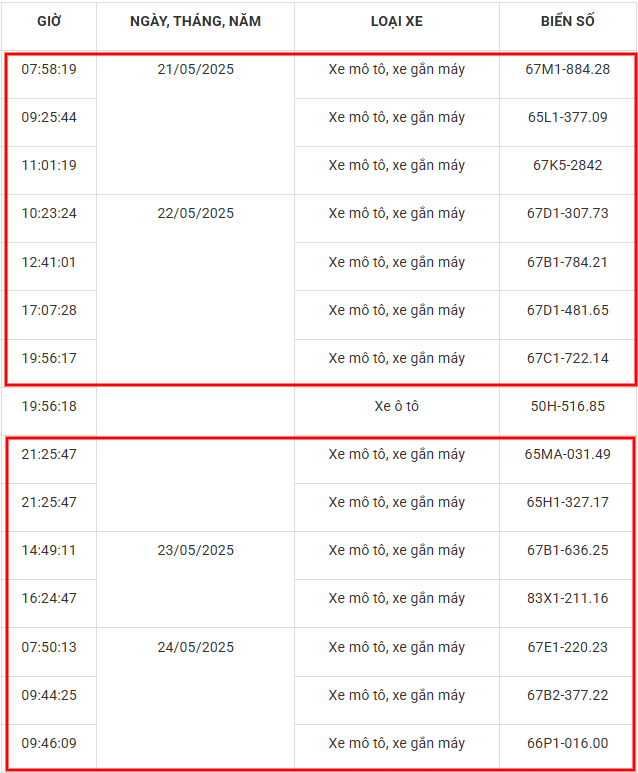 120 xe máy có biển số sau nhanh chóng nộp phạt nguội theo Nghị định 168- Ảnh 2.