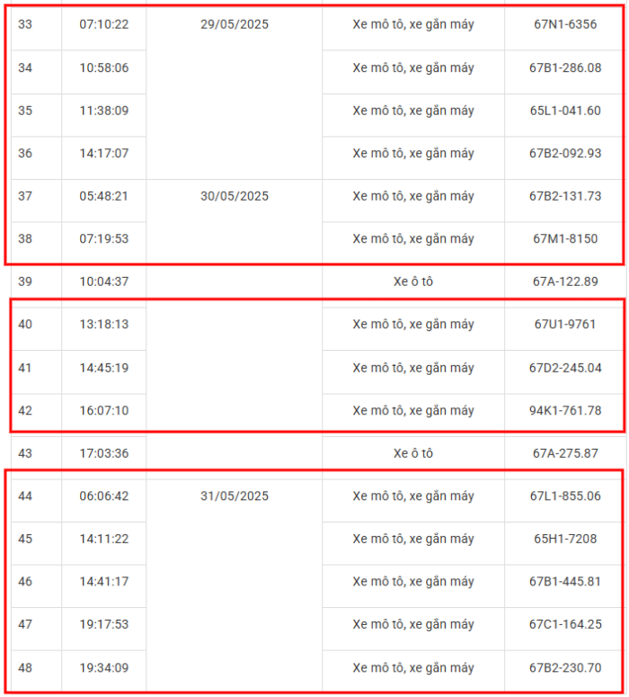 120 xe máy có biển số sau nhanh chóng nộp phạt nguội theo Nghị định 168- Ảnh 4.