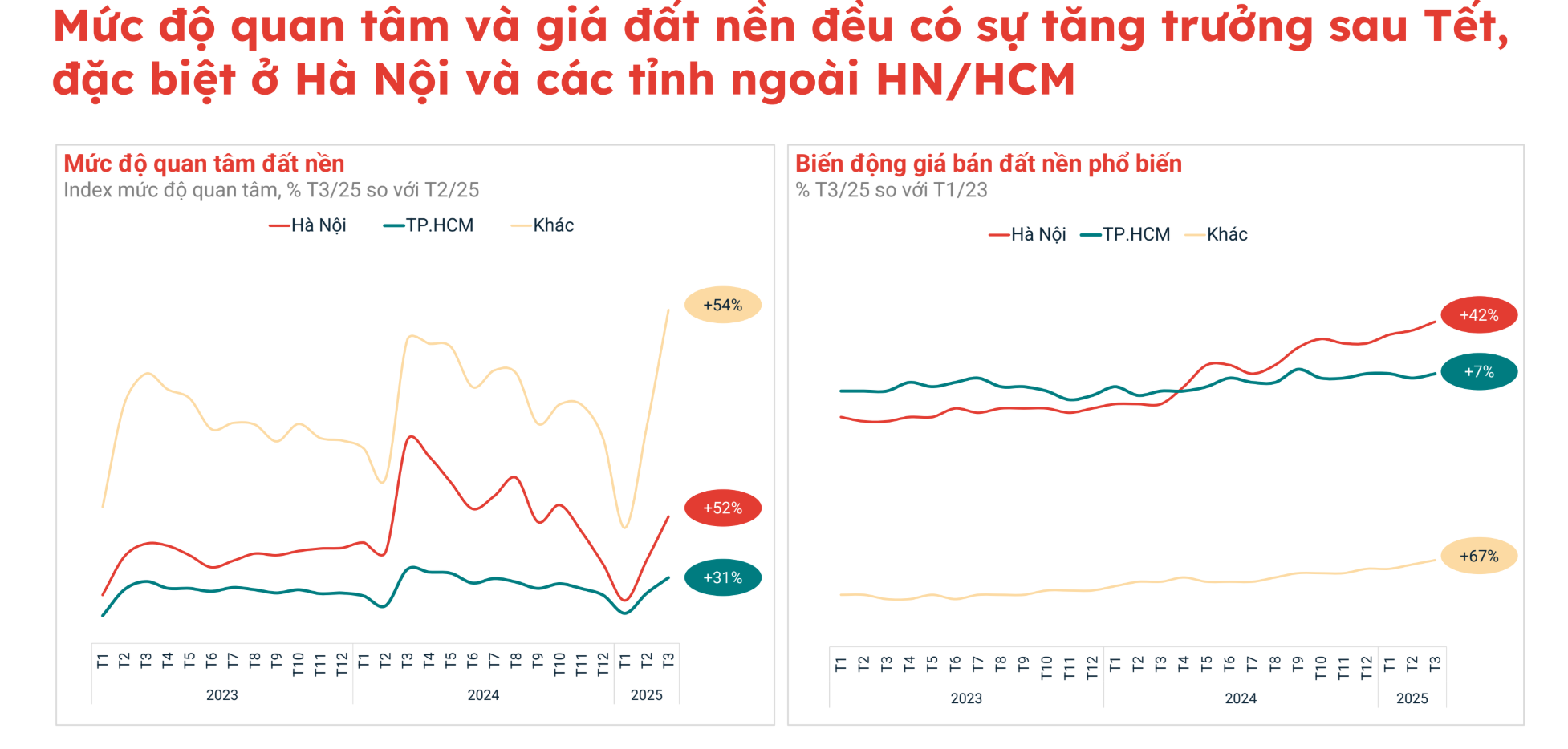 Chuyện gì đang xảy ra với thị trường đất nền?