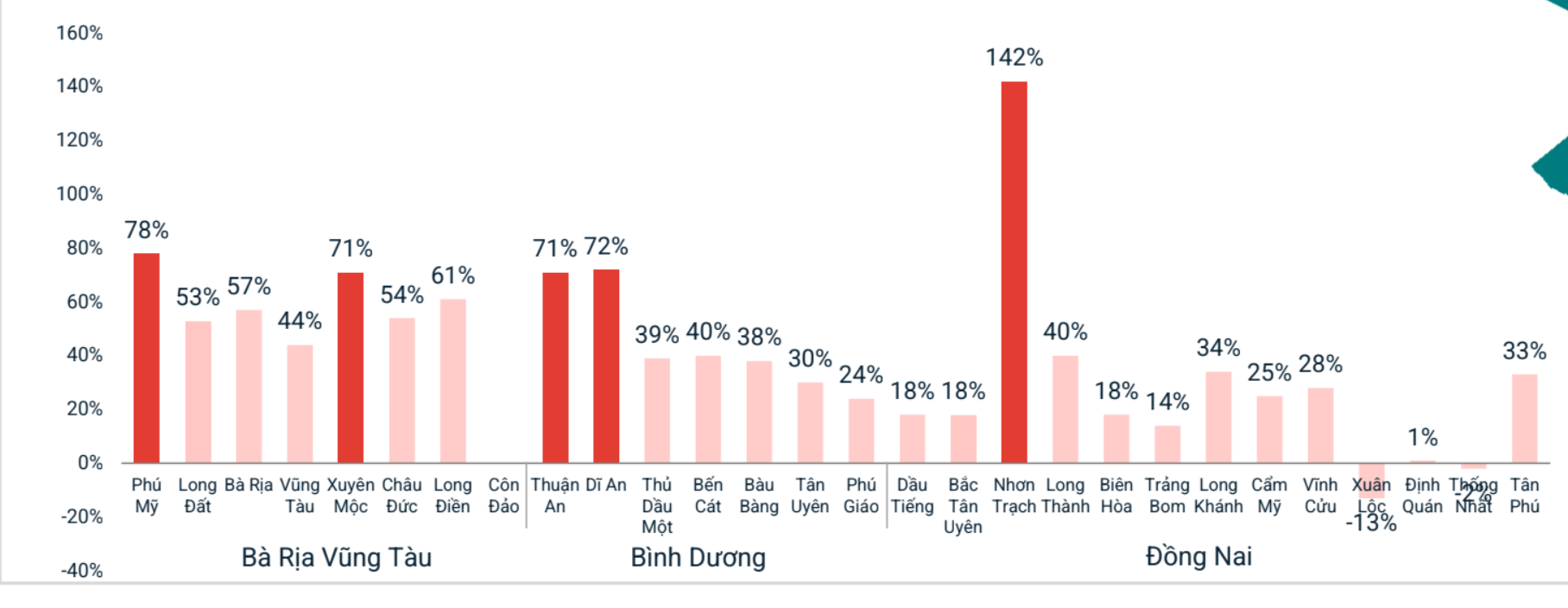 Chuyện gì đang xảy ra với thị trường đất nền?
