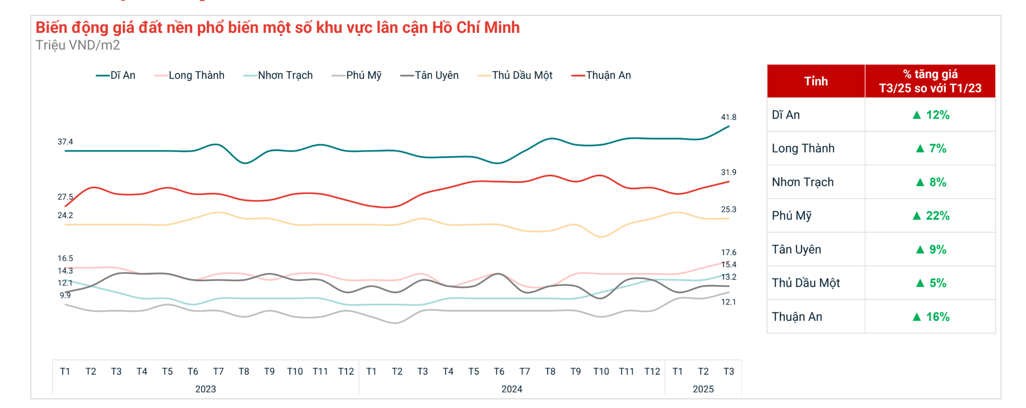 Chuyện gì đang xảy ra với thị trường đất nền?