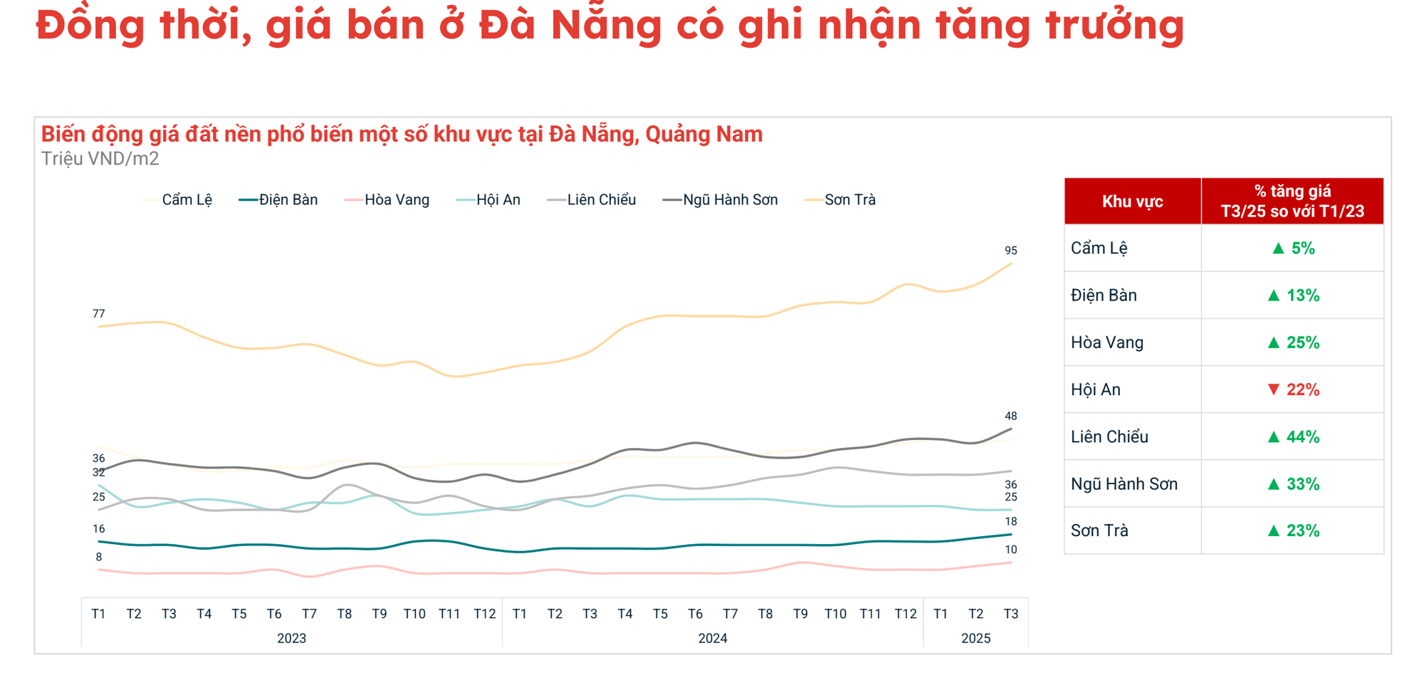 Chuyện gì đang xảy ra với thị trường đất nền?