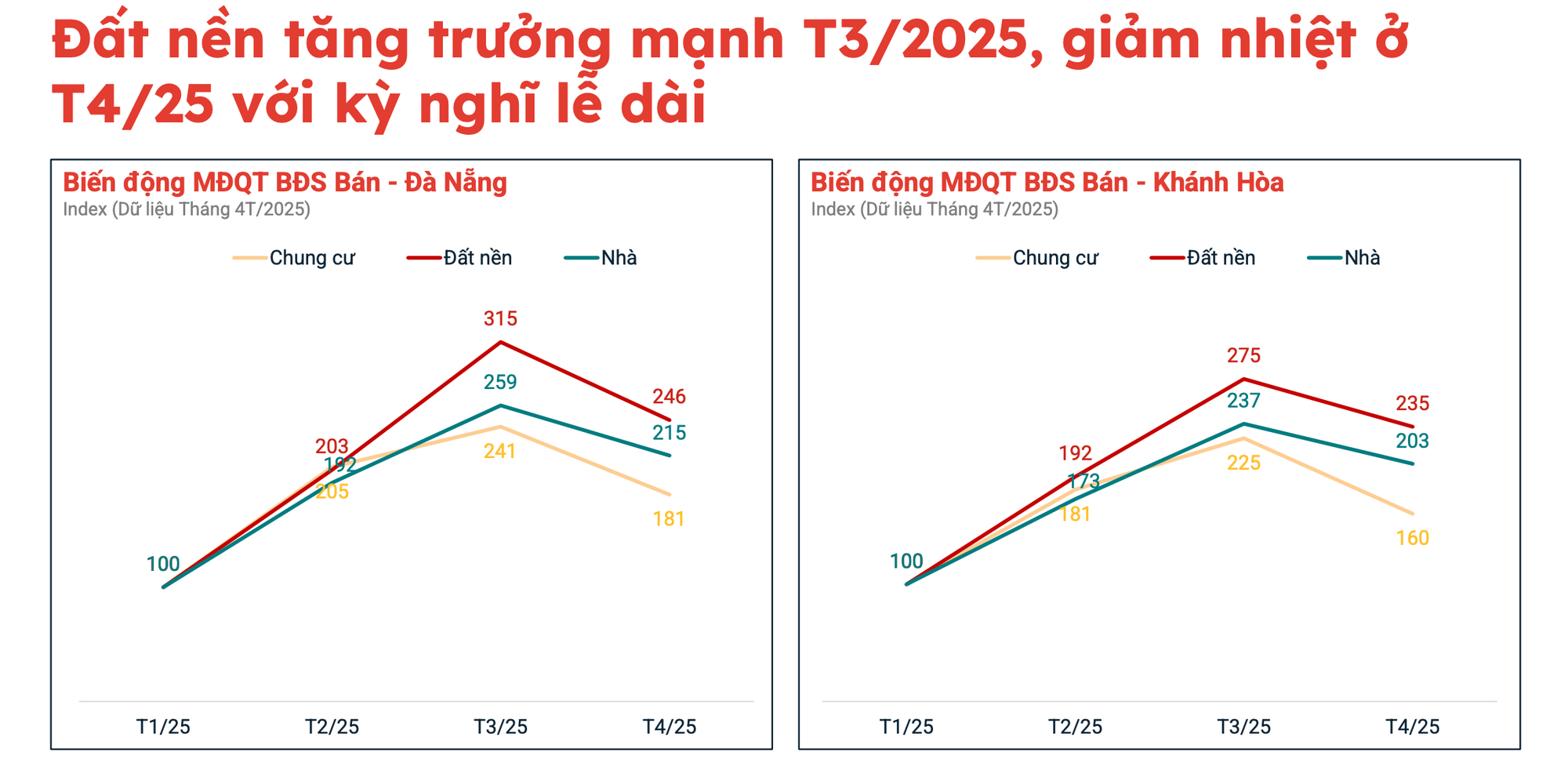Chuyện gì đang xảy ra với thị trường đất nền?