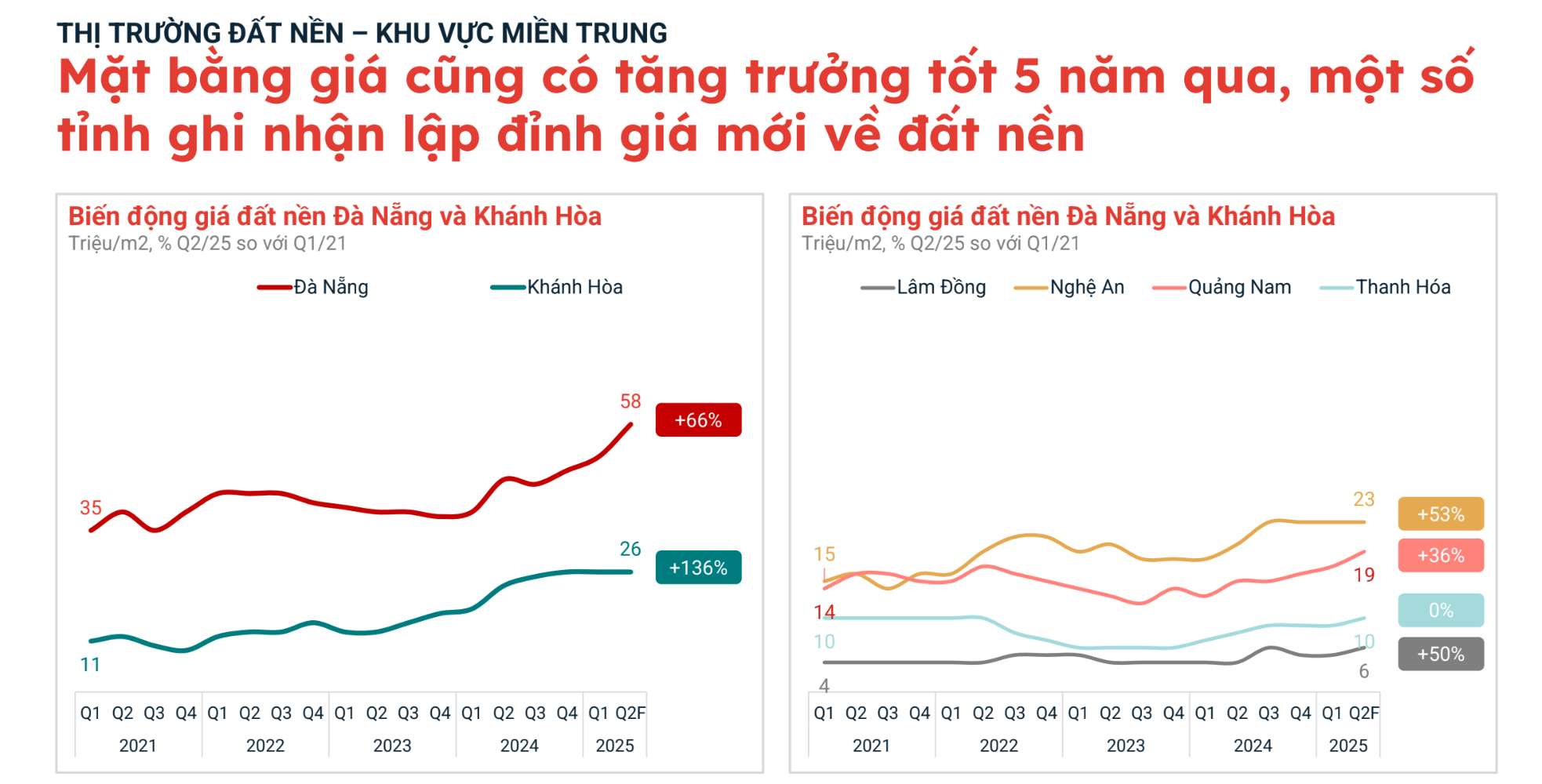 Chuyện gì đang xảy ra với thị trường đất nền?