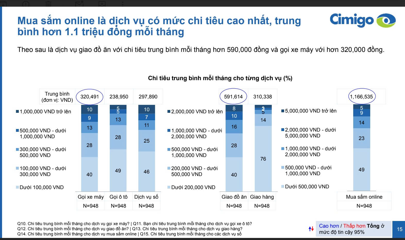 Mua sắm online, giao đồ ăn và gọi xe công nghệ: Đâu là dịch vụ được người Việt chi tiền nhiều nhất? - Ảnh 2.