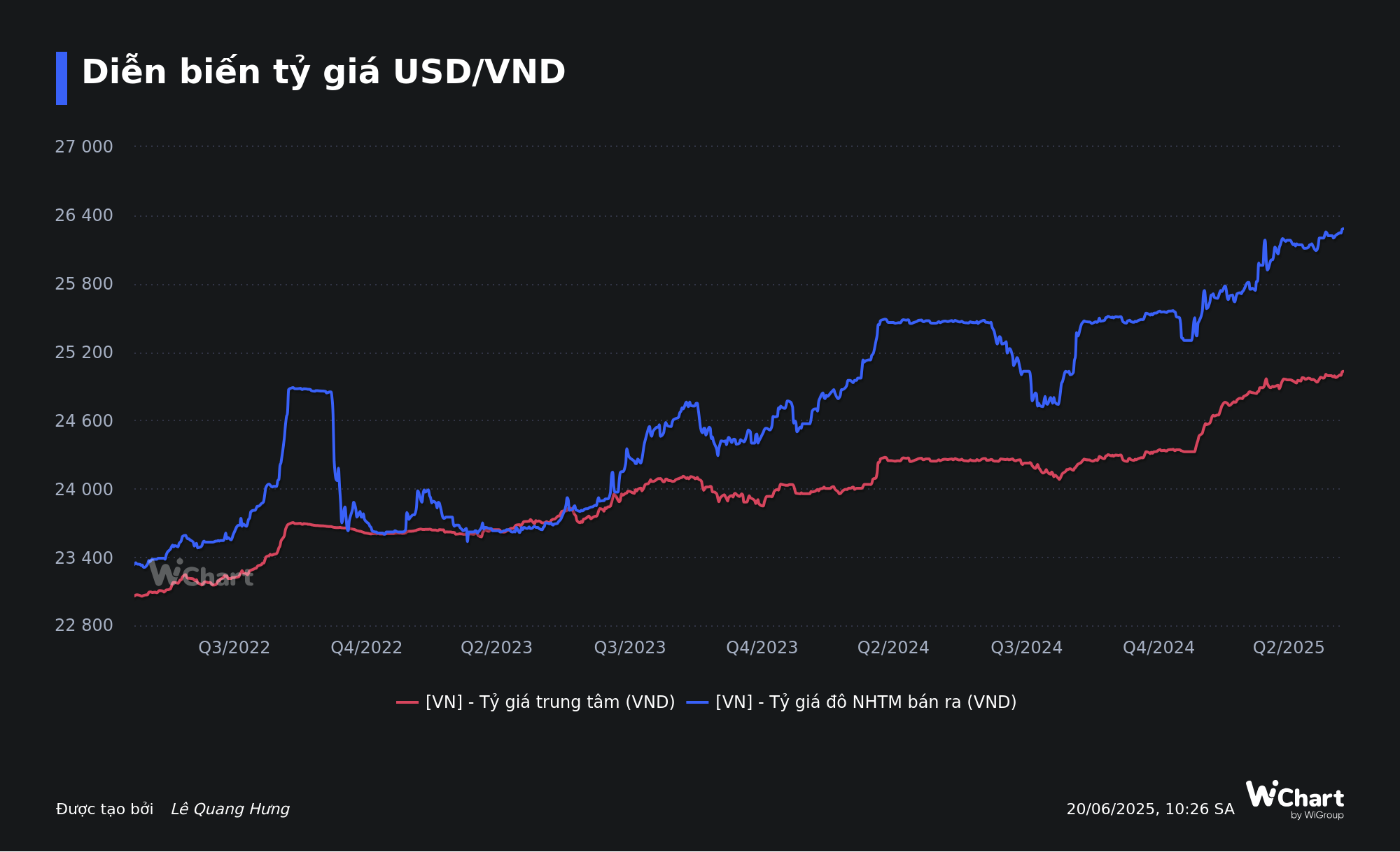 Dự báo tỷ giá: Xuất hiện tâm lý đầu cơ USD, tín hiệu hạ nhiệt sẽ sớm xuất hiện - Ảnh 1.