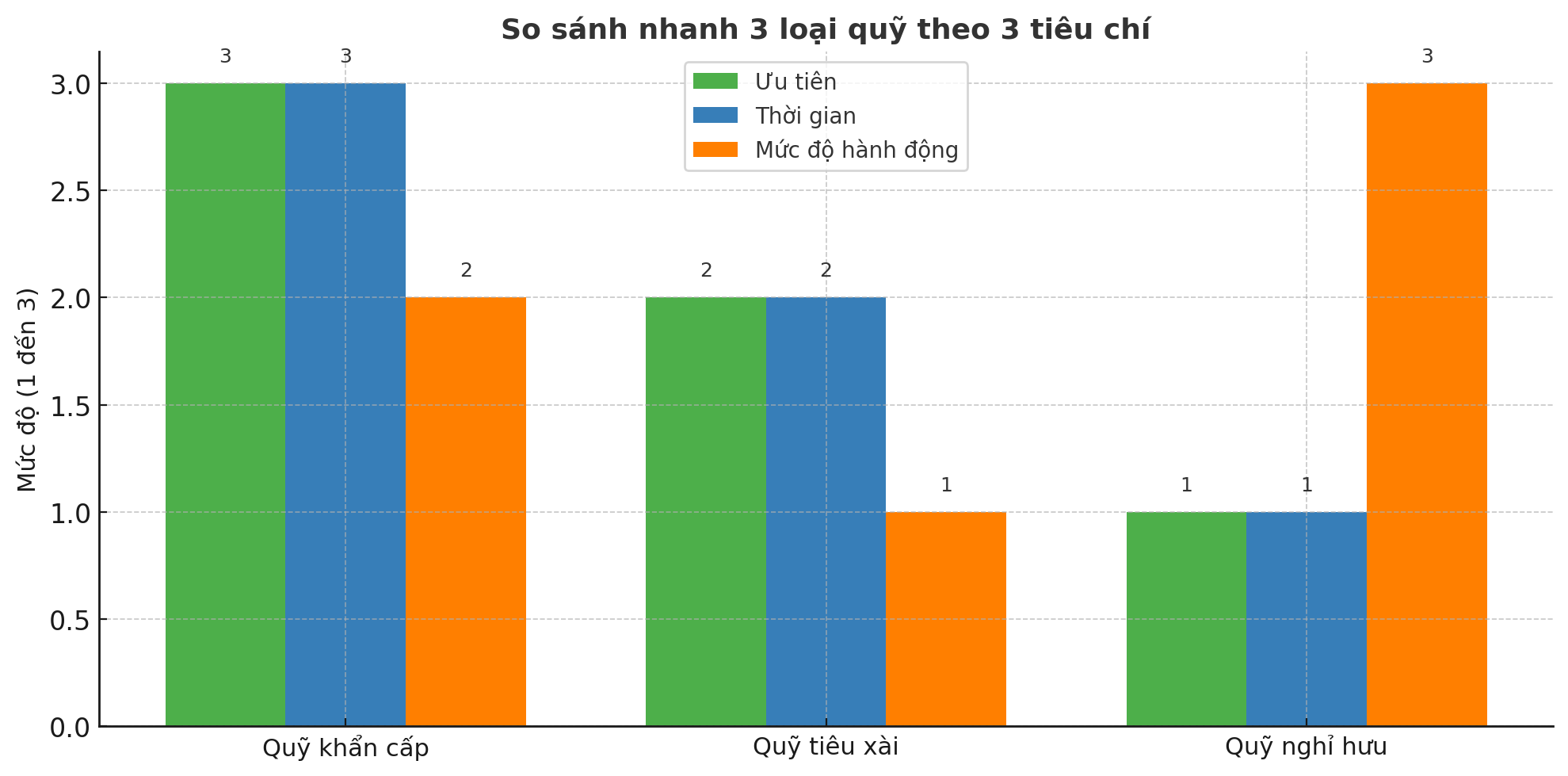 Giải ngố tài chính: Quỹ khẩn cấp, quỹ tiêu xài, quỹ nghỉ hưu, đâu là quỹ cần ưu tiên nhất với phụ nữ tuổi 40?