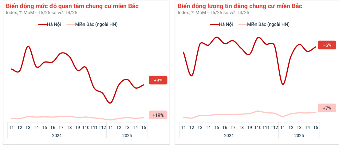 Phó TGĐ Batdongsan.com.vn: Nhà đầu tư quay lại với chung cư, vòng quay tâm lý thị trường đang lặp lại 1 Phó TGĐ Batdongsan.com.vn: Nhà đầu tư quay lại với chung cư, vòng quay tâm lý thị trường đang lặp lại - Ảnh 1.