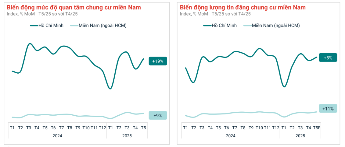 Phó TGĐ Batdongsan.com.vn: Nhà đầu tư quay lại với chung cư, vòng quay tâm lý thị trường đang lặp lại 2 Phó TGĐ Batdongsan.com.vn: Nhà đầu tư quay lại với chung cư, vòng quay tâm lý thị trường đang lặp lại - Ảnh 2.