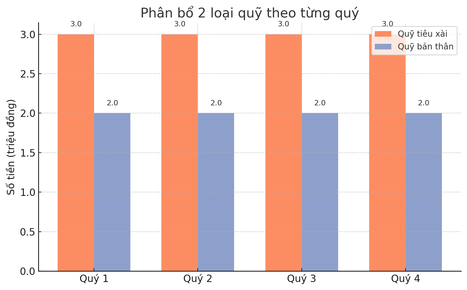 Giải ngố tài chính: Quỹ tiêu xài và quỹ bản thân khác nhau thế nào? Và vì sao phụ nữ nên có cả hai?- Ảnh 2.