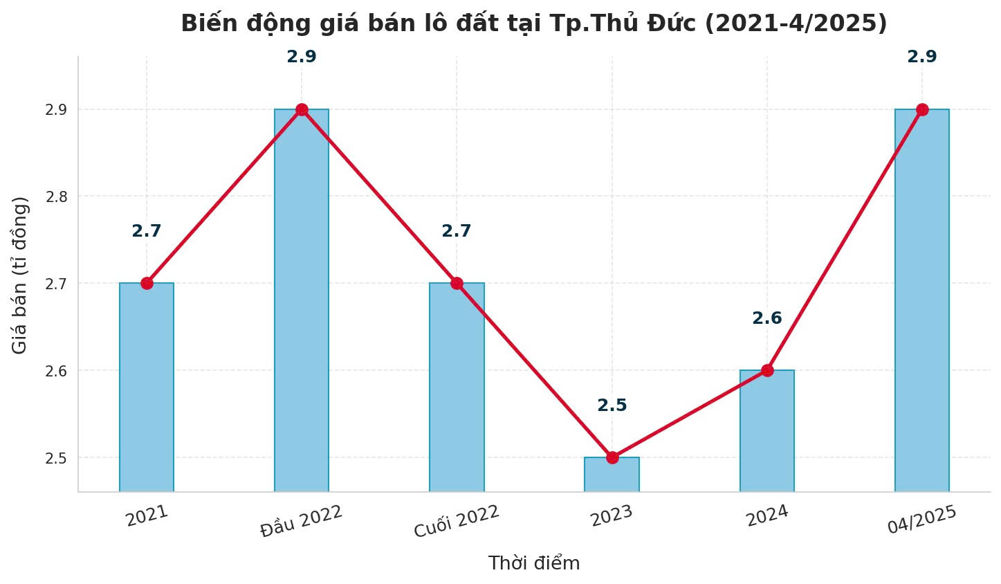 Đất nền phía Nam bất ngờ “hạ nhiệt” cuối quý 2- Ảnh 2.