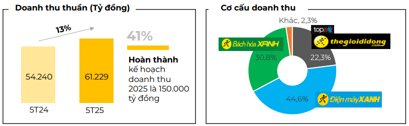 Thế Giới Di Động thu 41.000 tỷ đồng sau 5 tháng, Bách Hóa Xanh tăng trưởng 19% - Ảnh 2.