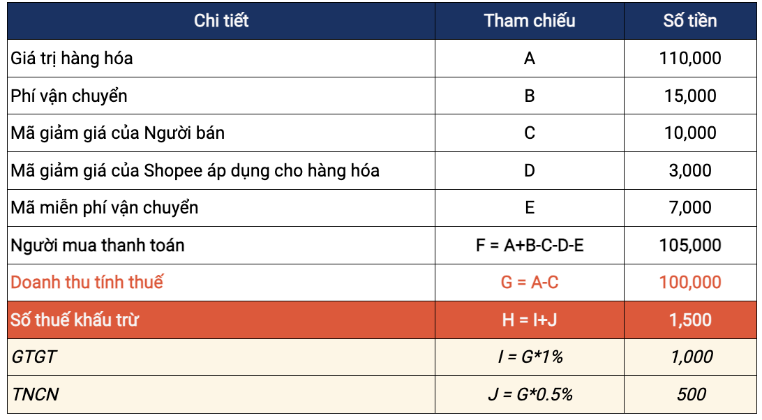 Từ 1/7, Shopee khấu trừ và nộp thuế thay người bán như thế nào? - Ảnh 3.