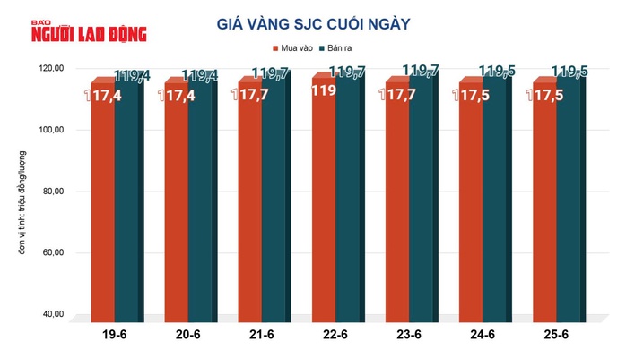 Giá vàng hôm nay, 26-6: Tăng mạnh trở lại- Ảnh 2.