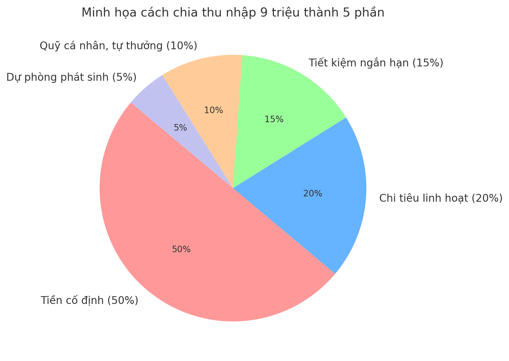 Tôi chia thu nhập ra 5 phần và sau 6 tháng, tôi để dành được gần 20 triệu dù lương vẫn chỉ 9 triệu/tháng- Ảnh 3. Tôi chia thu nhập ra 5 phần và sau 6 tháng, tôi để dành được gần 20 triệu dù lương vẫn chỉ 9 triệu/tháng- Ảnh 3.