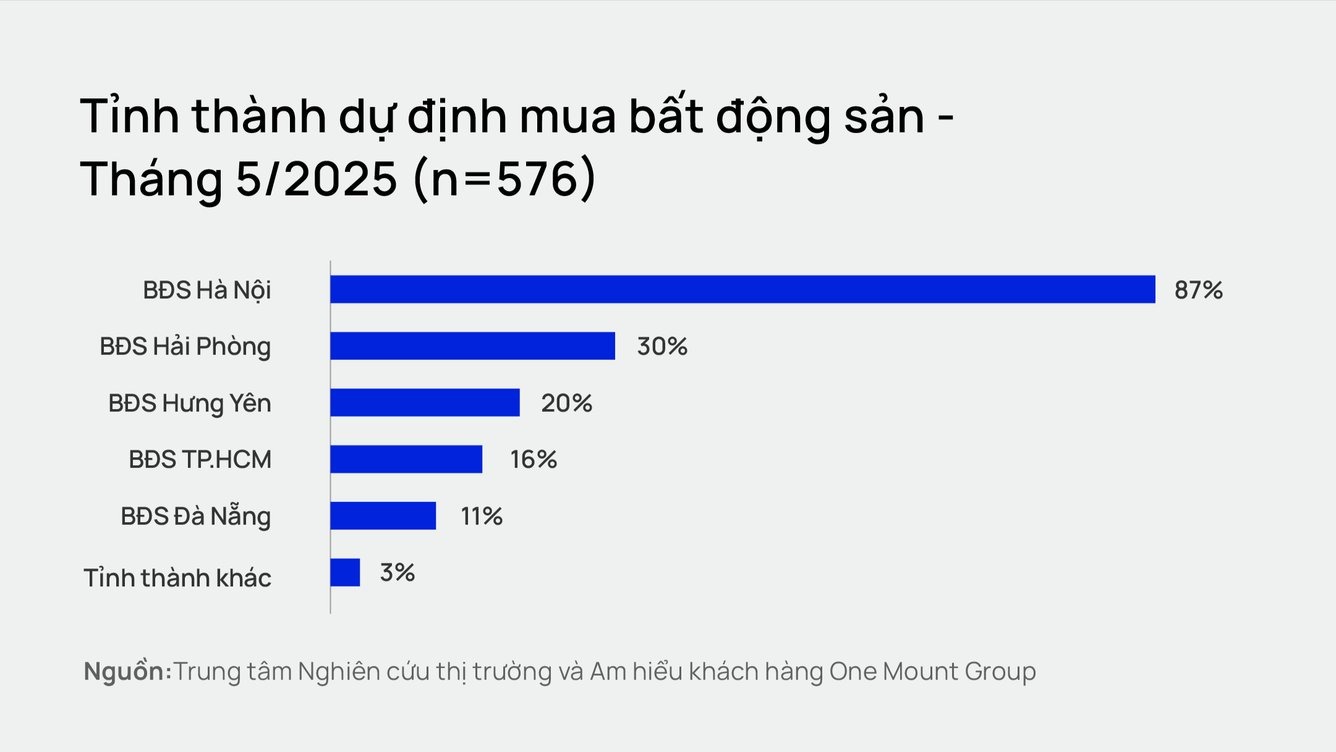 Người Hà Nội có xu hướng "dịch chuyển" khỏi trung tâm, đi "săn" bất động sản tại Hải Phòng, Hưng Yên, thậm chí cả TP.HCM - Ảnh 2. Người Hà Nội có xu hướng "dịch chuyển" khỏi trung tâm, đi "săn" bất động sản tại Hải Phòng, Hưng Yên, thậm chí cả TP.HCM - Ảnh 2.