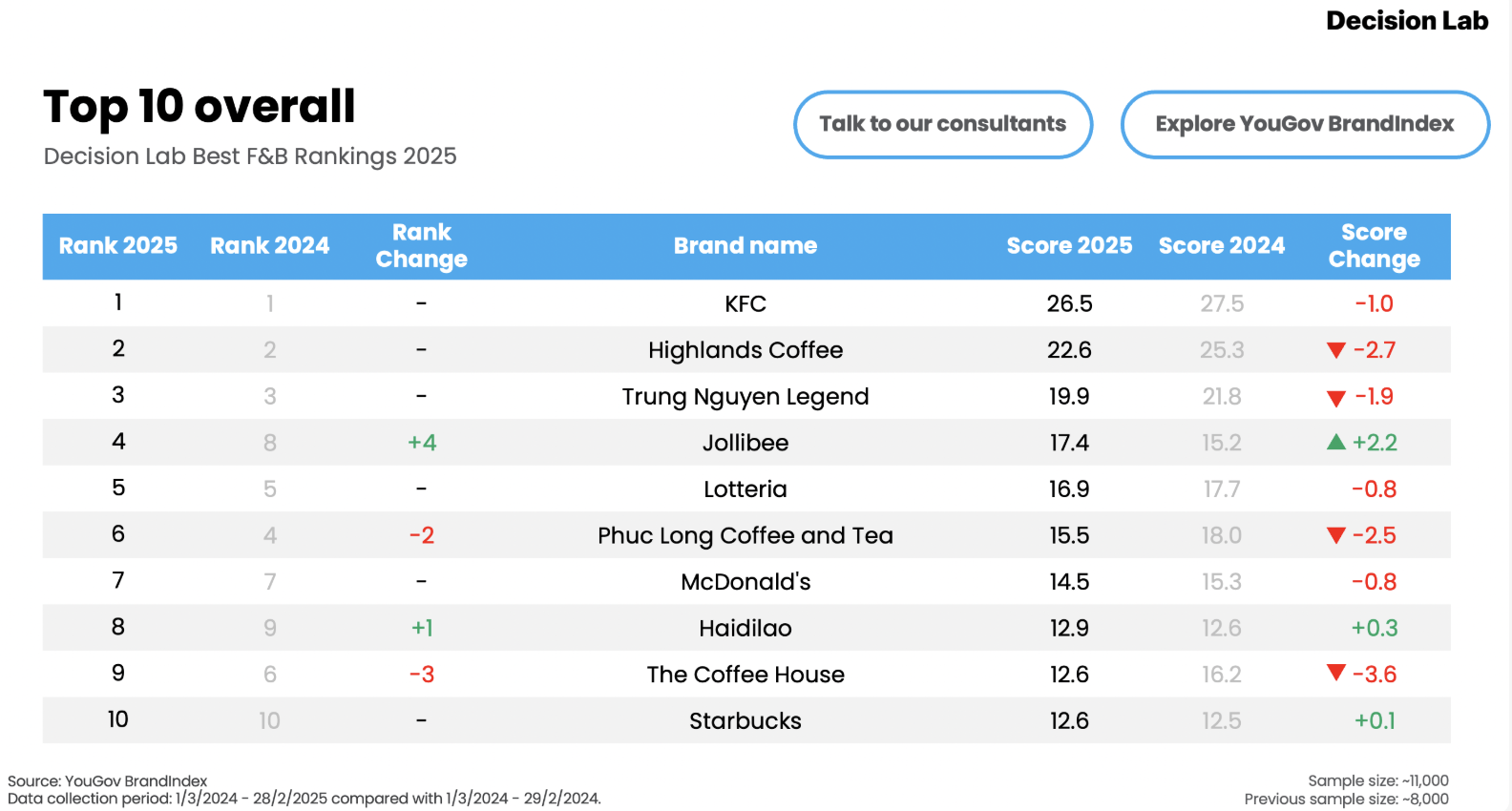 Bảng xếp hạng F&B Việt năm 2025: KFC vững "ngôi vương" 3 năm liên tiếp, Phúc Long và The Coffee House hụt hơi - Ảnh 1.