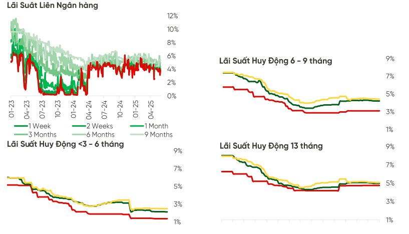 Dự báo tỷ giá, lãi suất thời gian tới - Ảnh 2.