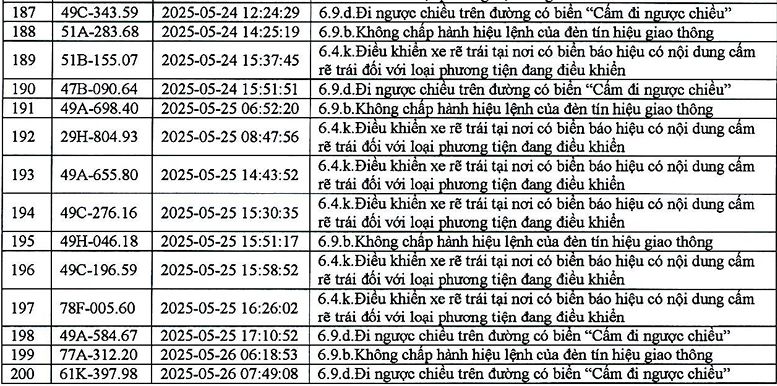 383 phương tiện có biển số sau nhanh chóng nộp phạt nguội theo Nghị định 168- Ảnh 9.
