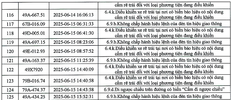 383 phương tiện có biển số sau nhanh chóng nộp phạt nguội theo Nghị định 168- Ảnh 18.