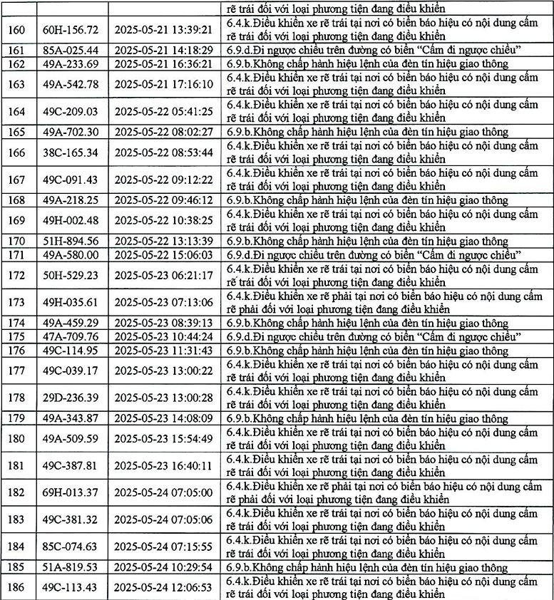 383 phương tiện có biển số sau nhanh chóng nộp phạt nguội theo Nghị định 168- Ảnh 8.
