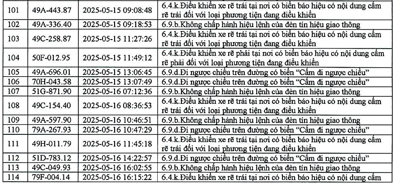 383 phương tiện có biển số sau nhanh chóng nộp phạt nguội theo Nghị định 168- Ảnh 5.