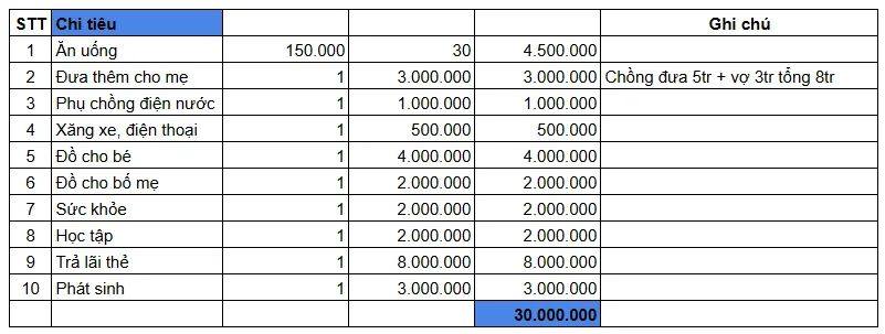 Bảng chi tiêu của người lương 70 triệu bị “chê tơi bời” khoản này- Ảnh 1.
