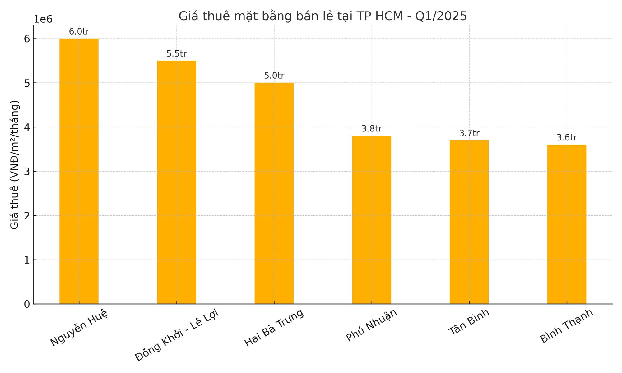 Mặt bằng cho thuê tại TP Hồ Chí Minh: Giá tăng, phân hóa theo khu vực - Ảnh 5.