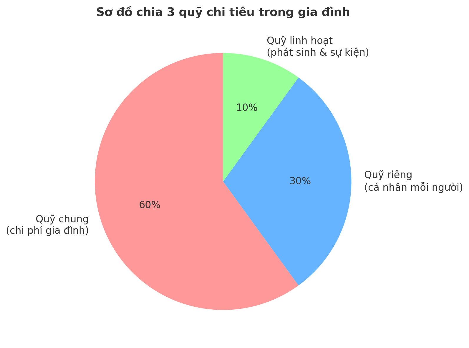 Chi tiêu khéo, vợ chồng tôi không cãi nhau vì tiền trong suốt 2 năm qua- Ảnh 2.
