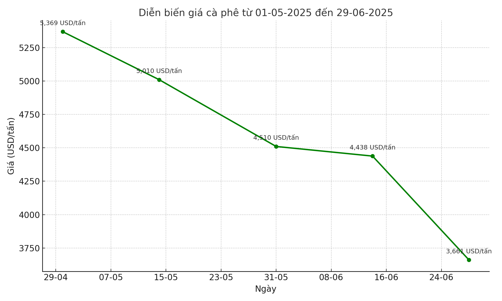 Giá cà phê hôm nay 29-6: Bài học từ "ông trùm cà phê"- Ảnh 1.