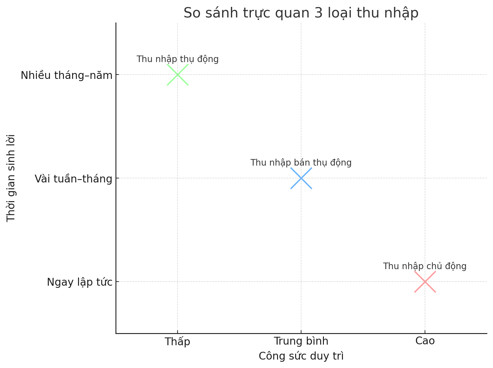 Giải ngố tài chính: Thu nhập thụ động là gì và có thật sự dễ kiếm như mạng xã hội nói?