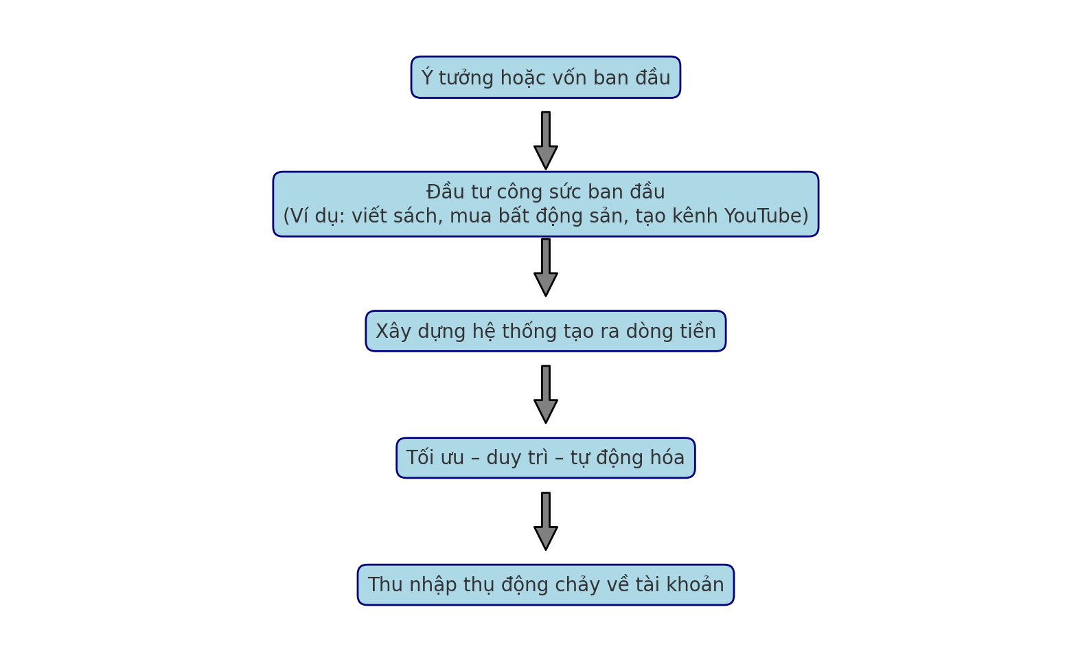 Giải ngố tài chính: Thu nhập thụ động là gì và có thật sự dễ kiếm như mạng xã hội nói?