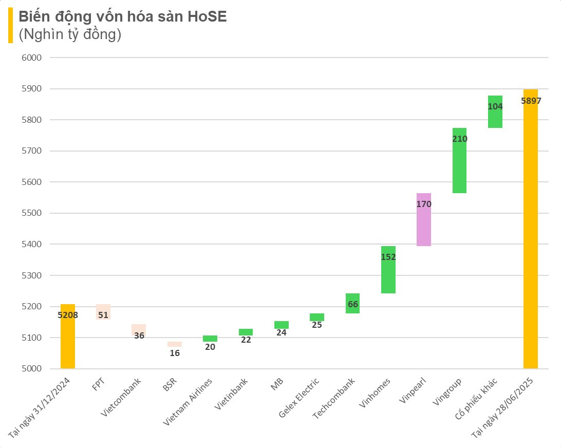 Vốn hóa HoSE tăng 690.000 tỷ đồng trong nửa năm: 'Công thần' nhà Vingroup góp 549.000 tỷ, FPT - Vietcombank - BSR 'kéo tụt' hơn 100.000 tỷ- Ảnh 3. Vốn hóa HoSE tăng 690.000 tỷ đồng trong nửa năm: 'Công thần' nhà Vingroup góp 549.000 tỷ, FPT - Vietcombank - BSR 'kéo tụt' hơn 100.000 tỷ- Ảnh 3.