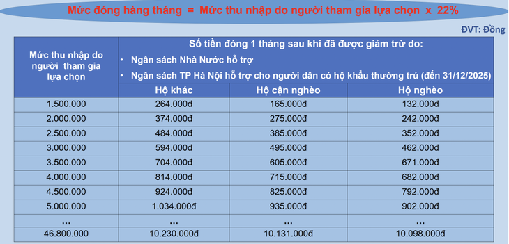 Tăng mạnh mức hỗ trợ BHXH tự nguyện- Ảnh 1.