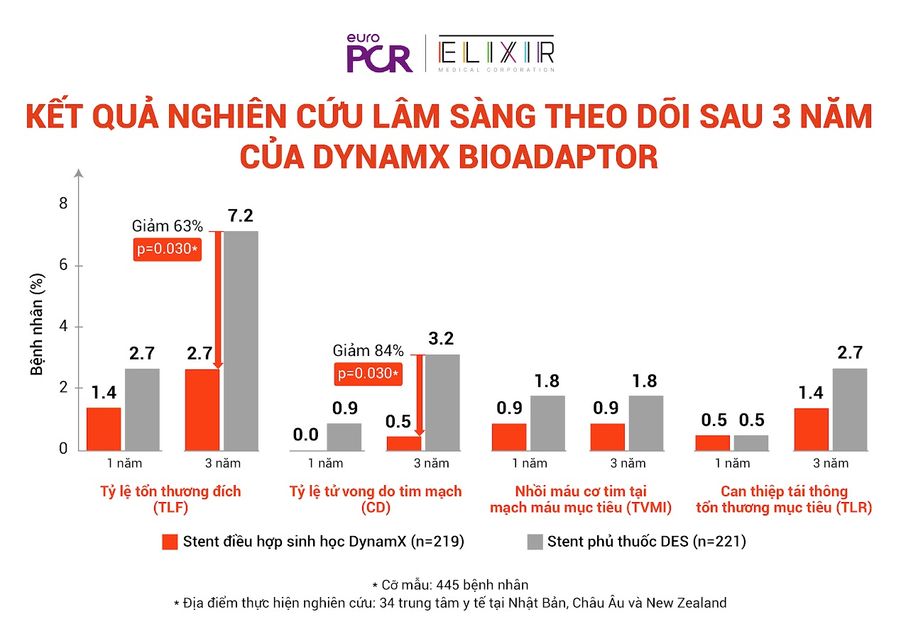 Công bố quan trọng tại EuroPCR 2025: Stent tương thích sinh học thế hệ mới giảm biến chứng tim mạch đáng kể so với stent phủ thuốc hiện đại- Ảnh 2.