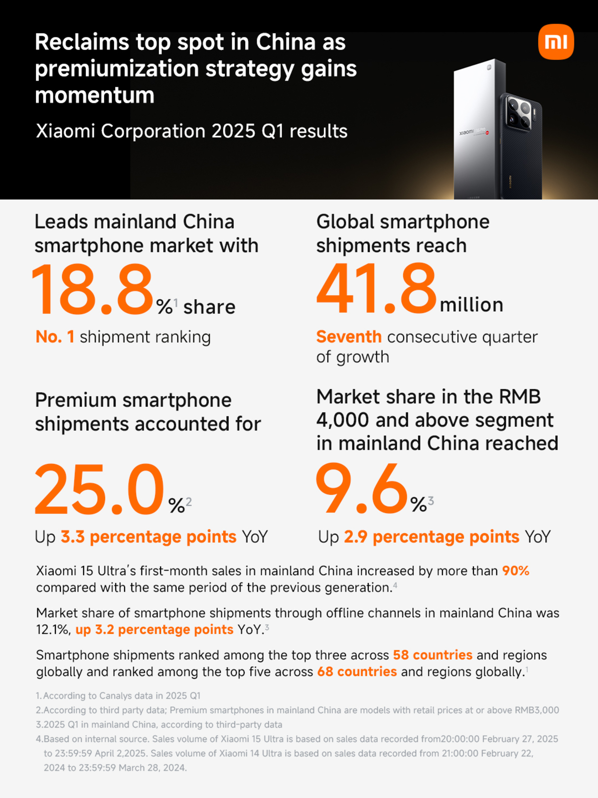 Xiaomi bứt phá tăng trưởng với 15,46 tỷ USD, trở lại ‘ngôi vương’ mảng smartphone tại xứ tỷ dân- Ảnh 1. Xiaomi bứt phá tăng trưởng với 15,46 tỷ USD, trở lại ‘ngôi vương’ mảng smartphone tại xứ tỷ dân- Ảnh 1.