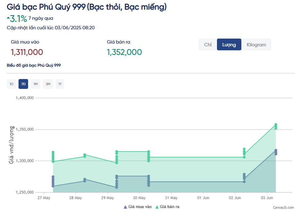Giá bạc thỏi trong nước bật tăng mạnh gần 4% - Ảnh 2.
