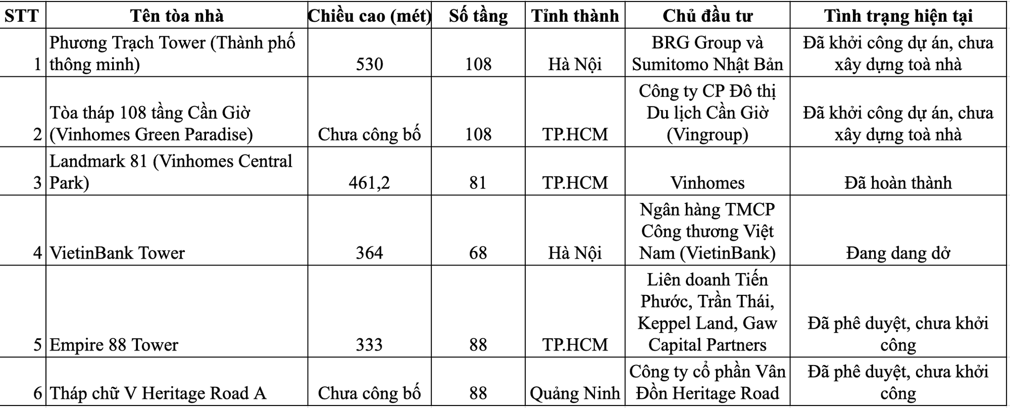 Tòa nhà cao nhất Việt Nam trong tương lai: BRG sẽ soán ngôi VinGroup? 2 Tòa nhà cao nhất Việt Nam trong tương lai: BRG sẽ soán ngôi VinGroup?