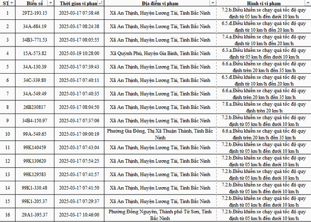 2.774 xe mang biển số sau nhanh chóng nộp phạt nguội theo Nghị định 168