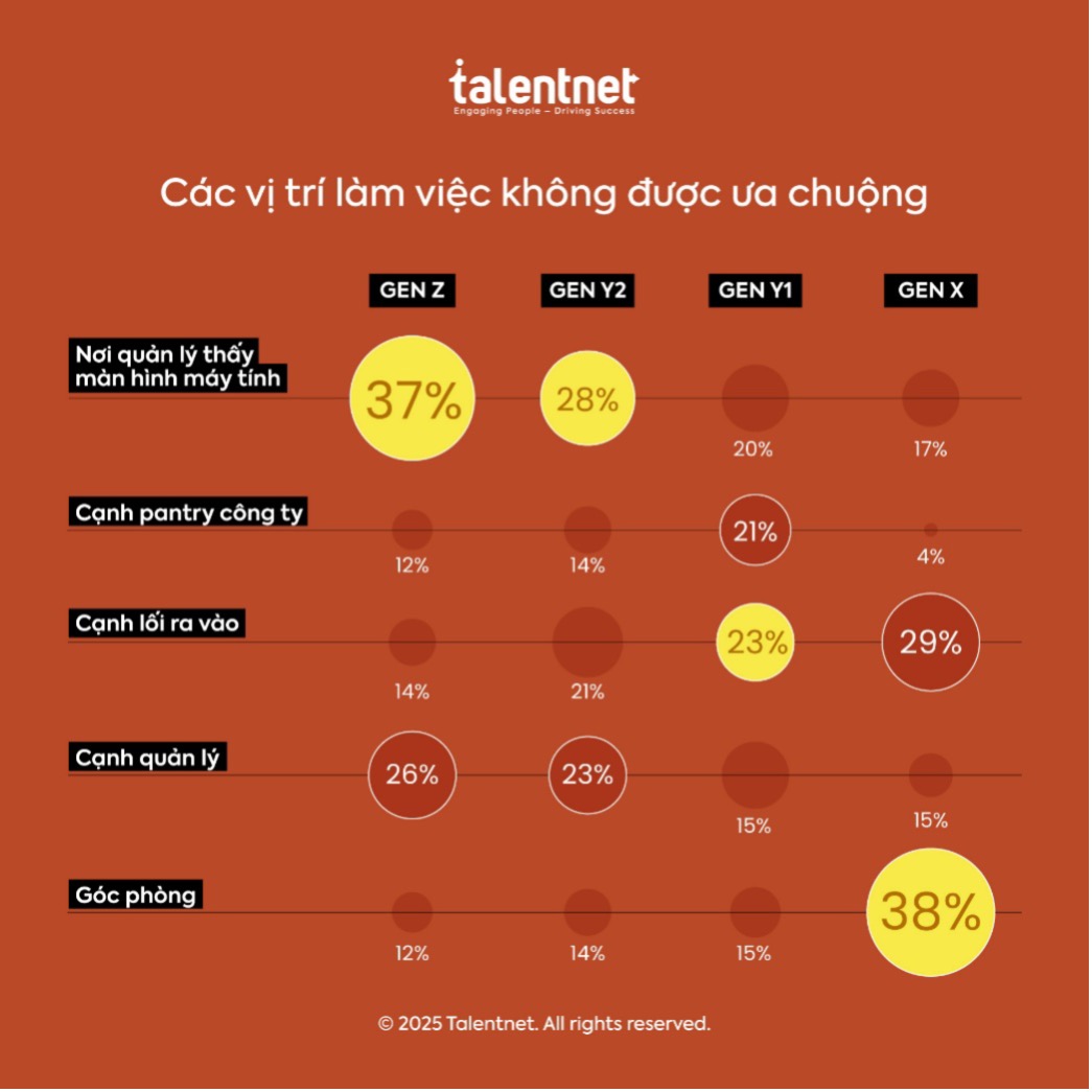 Khi "Thế hệ cợt nhả" làm công sở: Sợ ngồi gần sếp, thích ngồi góc phòng - Ảnh 1.