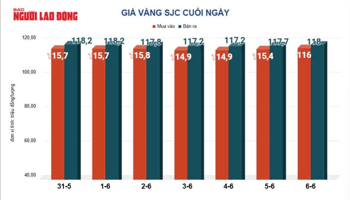 Giá vàng hôm nay, 7-6: Tiếp tục lao dốc- Ảnh 2.