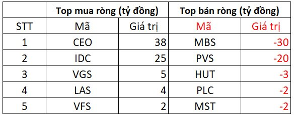 Khối ngoại bán ròng đột biến hơn 2.000 tỷ đồng phiên cuối tuần, đâu là tâm điểm "xả hàng"?- Ảnh 3. Khối ngoại bán ròng đột biến hơn 2.000 tỷ đồng phiên cuối tuần, đâu là tâm điểm "xả hàng"?- Ảnh 3.