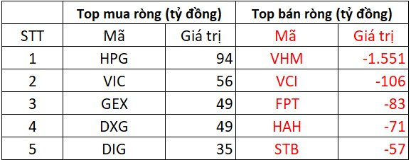 Khối ngoại bán ròng đột biến hơn 2.000 tỷ đồng phiên cuối tuần, đâu là tâm điểm "xả hàng"?- Ảnh 2. Khối ngoại bán ròng đột biến hơn 2.000 tỷ đồng phiên cuối tuần, đâu là tâm điểm "xả hàng"?- Ảnh 2.