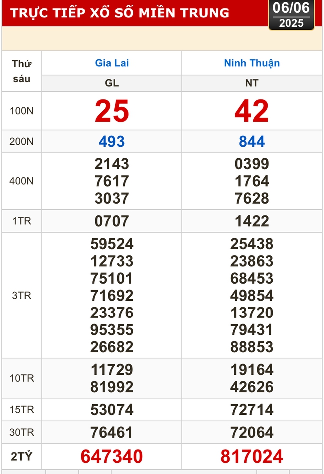 Kết quả xổ số hôm nay, 6-6: Vĩnh Long, Bình Dương, Trà Vinh, Ninh Thuận, Hải Phòng...- Ảnh 2.