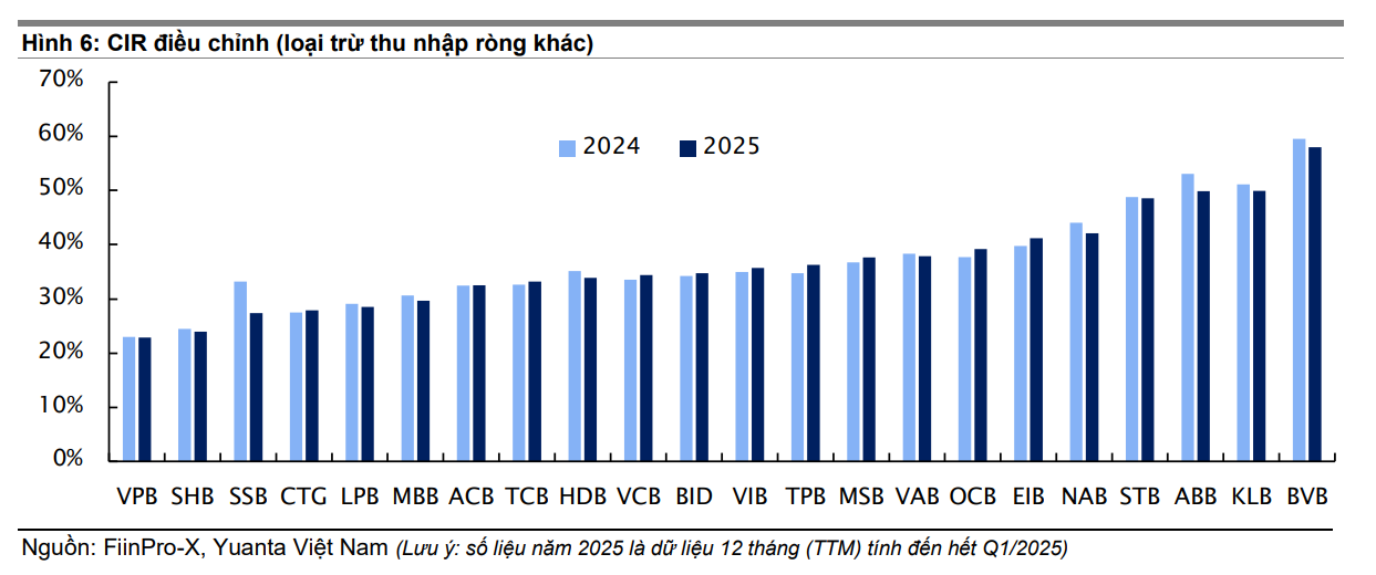 Cập nhật bảng xếp hạng 28 ngân hàng theo mô hình CAMEL: Techcombank và Vietcombank dẫn đầu, Sacombank vọt lên Top 5- Ảnh 3.